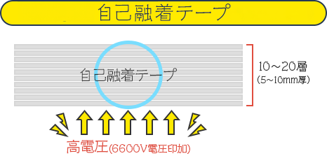 自己融着テープNo.11、No.15(0.5t/BDV:22kV）