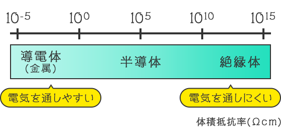 電気の通りやすさの単位について