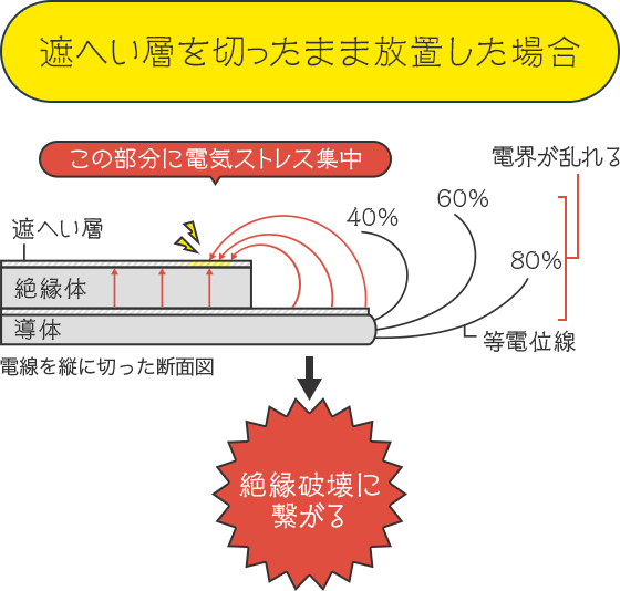 遮へい層を切ったまま放置した場合