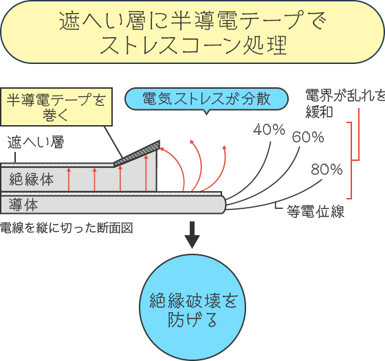 遮へい層に半導電テープでストレスコーン処理