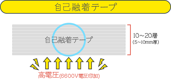 自己融着テープNo.11、No.15(0.5t/BDV:22kV）