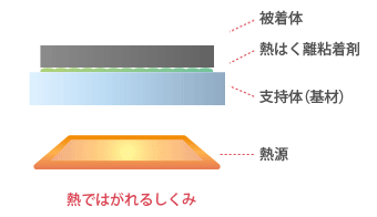 熱ではがれるしくみ