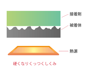 硬くなりくっつくしくみ