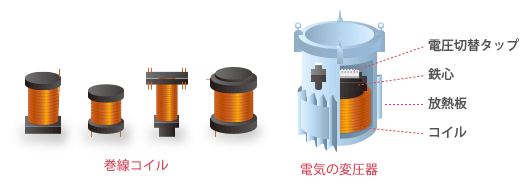 巻線コイル、電気の変圧器