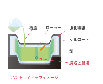 ハンドレイアップイメージ