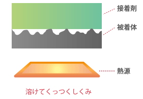 溶けてくっつくしくみ