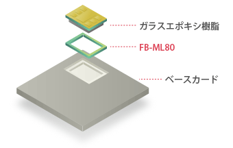 ICカードの端子とベースカードの接着用に使われています。