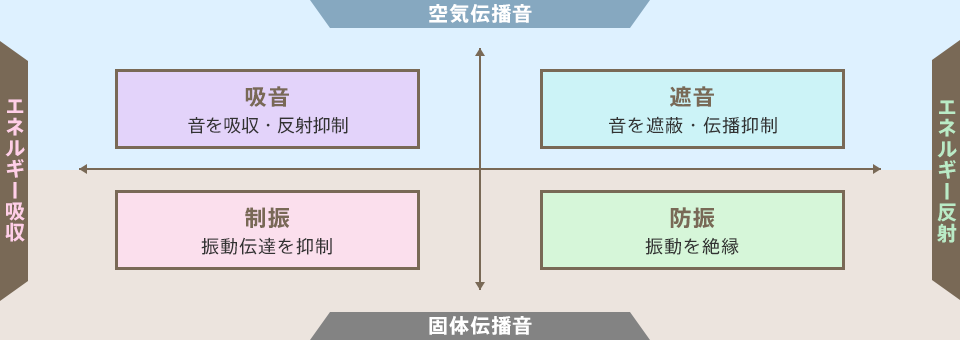 騒音の種類と防音材料