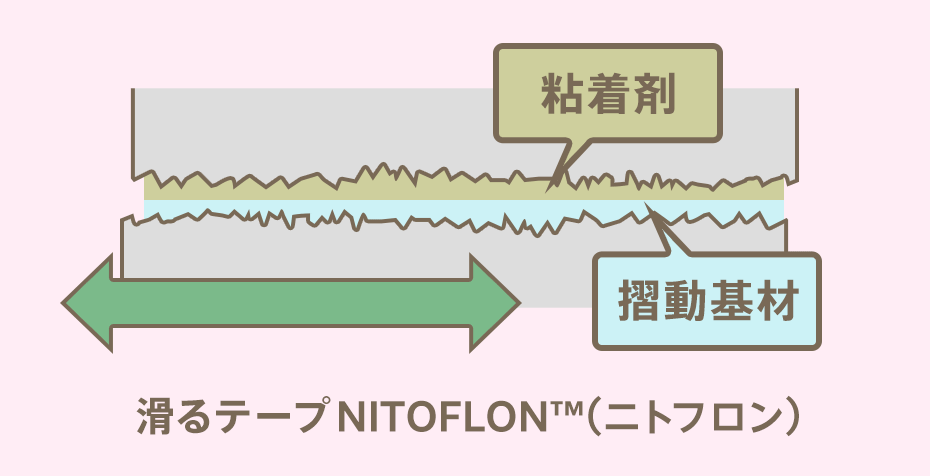 滑るテープNITOFLON™(ニトフロン)