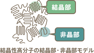 結晶性高分子の結晶部・非晶部モデル