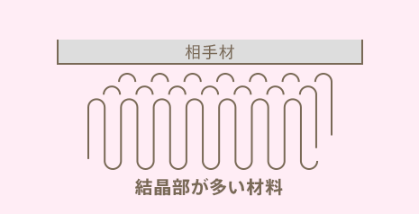 結晶部が多い材料