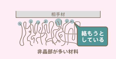 非晶部が多い材料