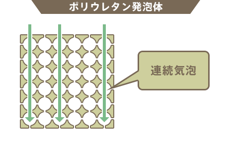 ポリウレタン発泡体