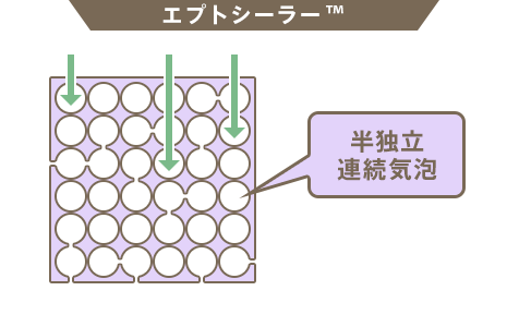 エプトシーラー™