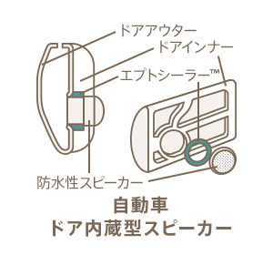 自動車ドア内蔵型スピーカー