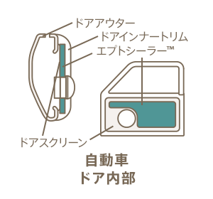 自動車ドア内部