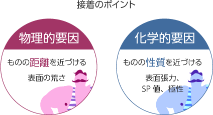 接着のポイント 物理的要因：ものの距離を近づける表面の粗さ 科学的要因：ものの性質を近づける表面量力、SP値、極性