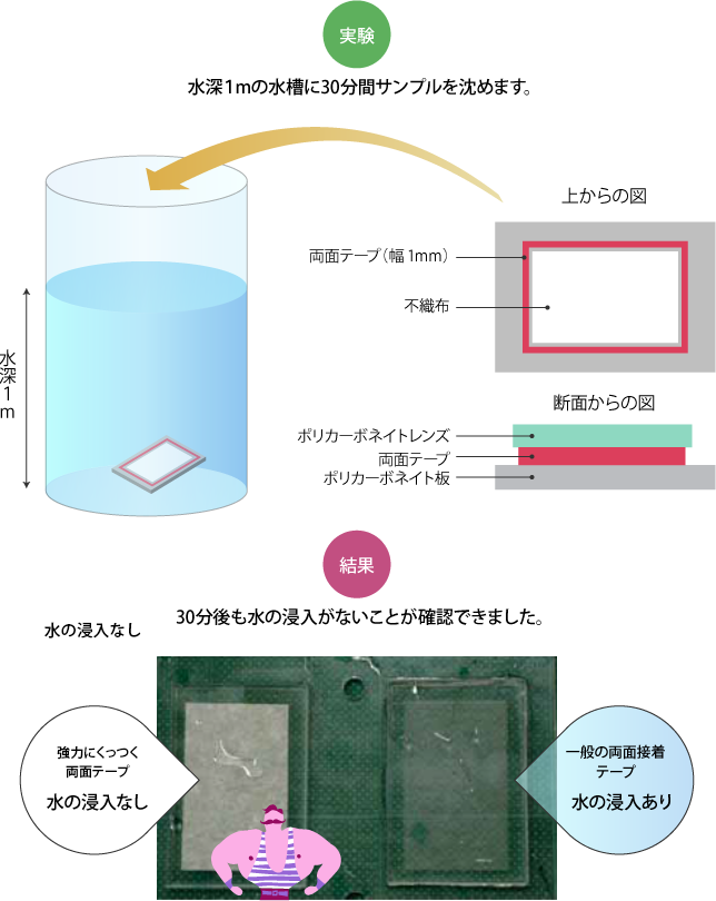 水の浸入実験：図解