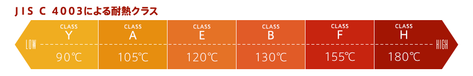 ＪＩＳ Ｃ ４００３による耐熱クラス