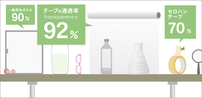 テープの透過率 「92％」
