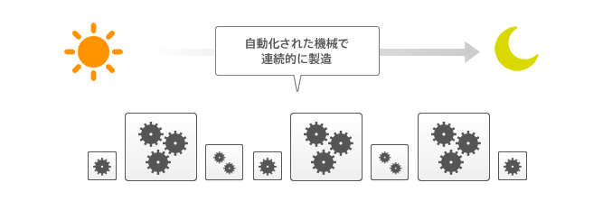 自動化された機械で連続的に製造