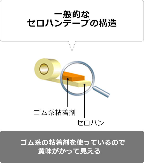 一般的なセロハンテープの構造