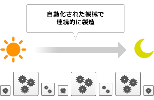 自動化された機械で連続的に製造