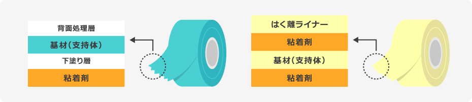 粘着剤の基本構造 図解