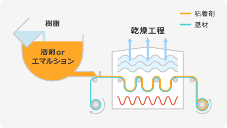 粘着剤の塗工のながれ 図解
