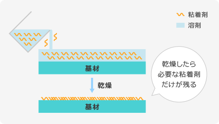 溶剤系粘着剤とは 図解