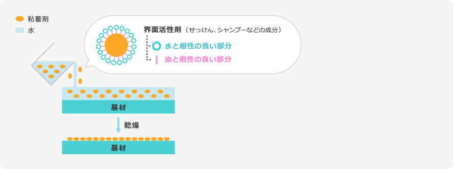 エマルション系粘着剤 図解