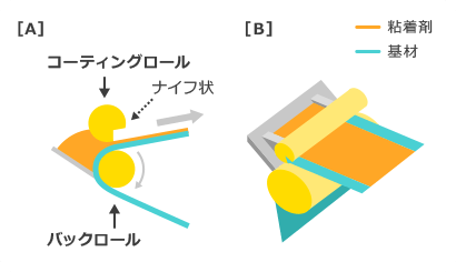 ロールナイフコーター 図解