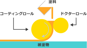 ロールコーター 図解