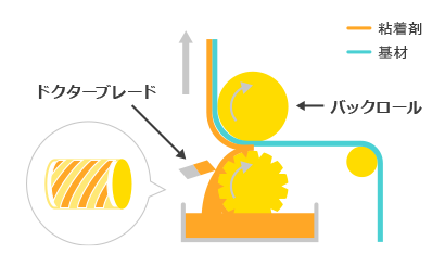 グラビアコーター 図解