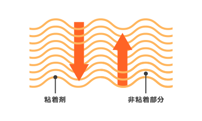 塗り方：ウェーブ塗⼯® 図解