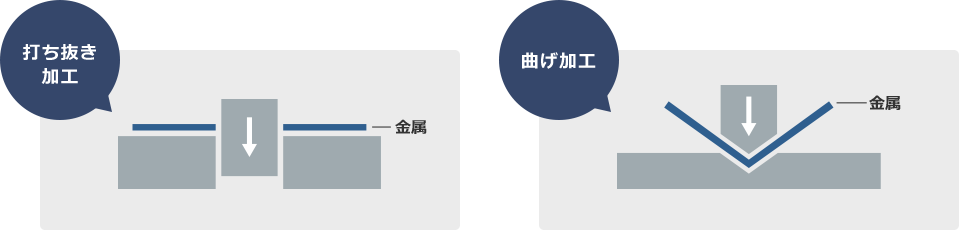 打ち抜き加工、曲げ加工