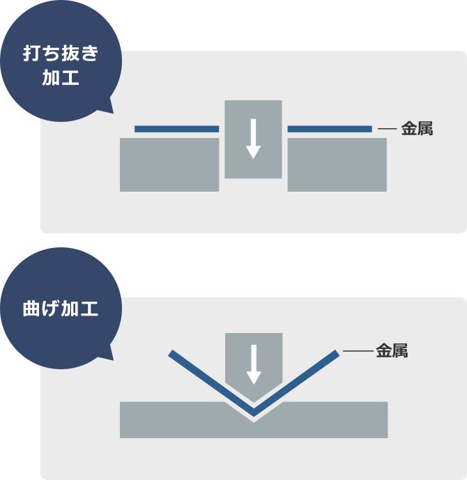 打ち抜き加工、曲げ加工