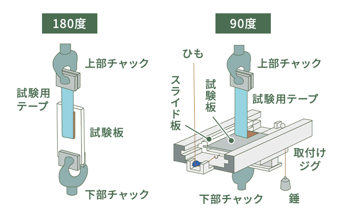 180°/90°引きはがし法