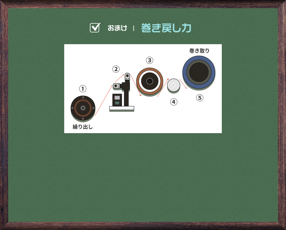 高速巻き戻し力測定方法