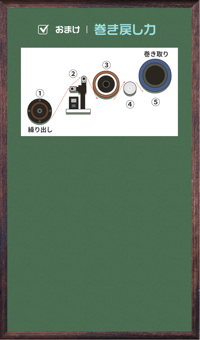 高速巻き戻し力測定方法