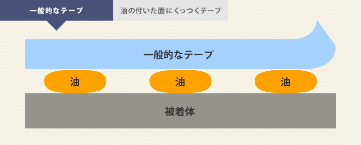 油の付いた面にくっつくテープ