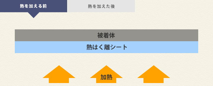 熱を加えるとはがせるテープ