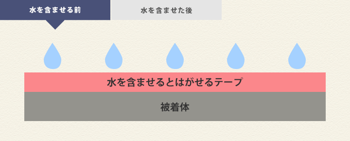 水を含ませるとはがせるテープ
