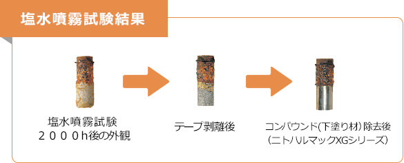 塩水噴霧試験結果