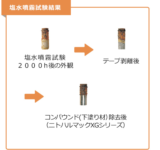 塩水噴霧試験結果