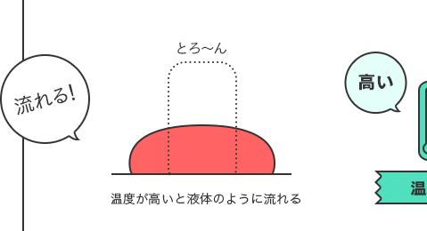 温度が高いと液体のように流れる