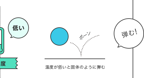 温度が低いと固体のように弾む