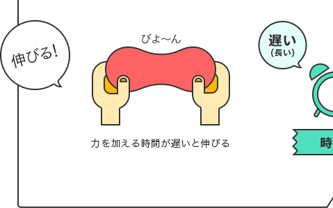 力を加える時間が遅いと伸びる
