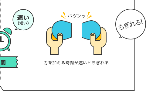 力を加える時間が速いとちぎれる