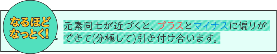 なるほどなっとく！　元素同士が近づくと、プラスとマイナスに偏りができて(分極して)引き付け合います。